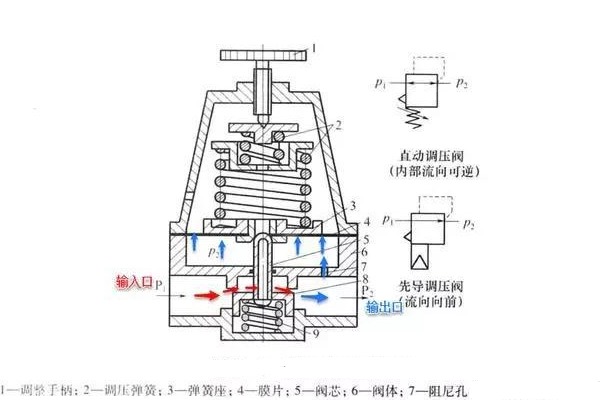 精控調(diào)壓閥的工作原理、技術(shù)特點及行業(yè)應(yīng)用